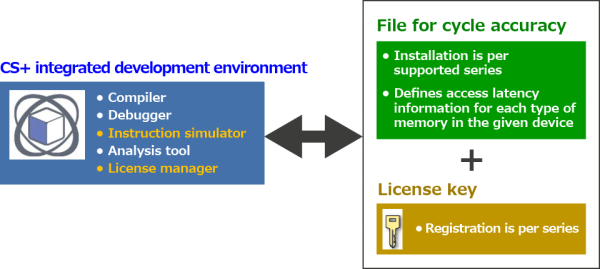 Image of Cycle-Accurate Simulator for RH850
