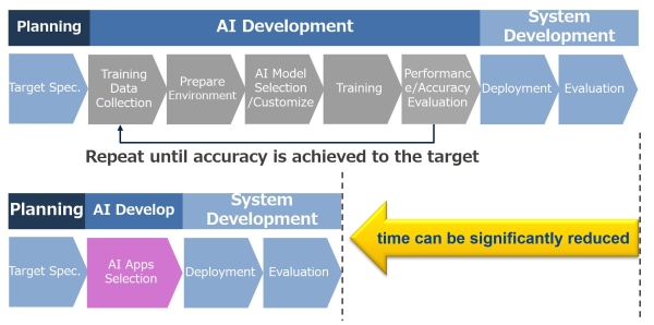 Development flow