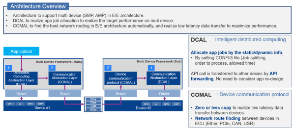Architecture of Distributed Processing Software for Multi-Devices