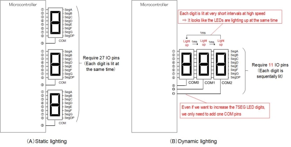 The 7SEG LED is set for dynamic lighting
