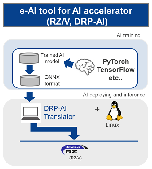e-AI tool for AI acceelerator (RZ/V, DRP-AI)