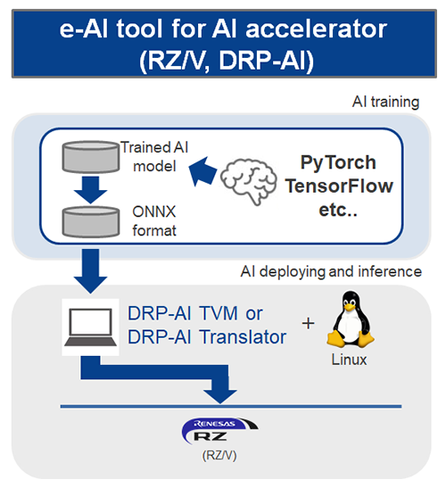 e-AI tool for AI acceelerator (RZ/V, DRP-AI)