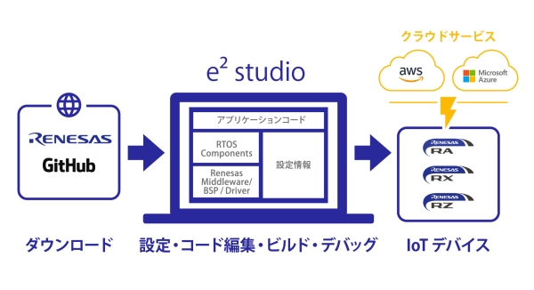 e² studioでアマゾン ウェブ サービス 対応のIoTデバイス開発