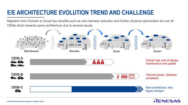 E/E architecture evolution trend and challenge