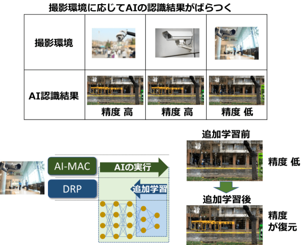 環境に自律的に対応し、リアルタイムで応答するエンドポイント学習システムの概要