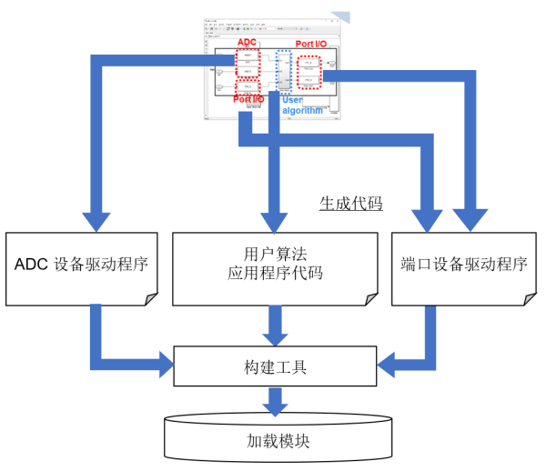 ET-VPF Code Generation Build