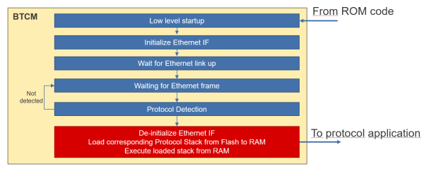 Ethernet Protocol Auto-Detection