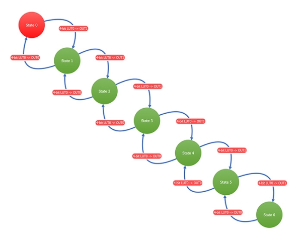 Example of Asynchronous State Machine