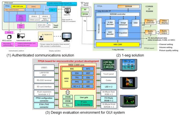 Figure 2. Examples of Solutions Using H8S Core IP