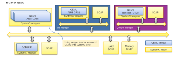 Fig.1 Structure of Renesas QEMU Environment