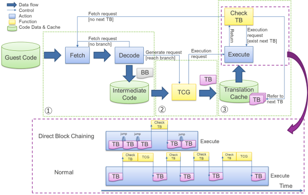 Fig.2 Dynamic Binary Translation mechanism