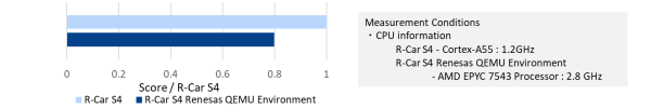 Fig.3 CPU benchmark result