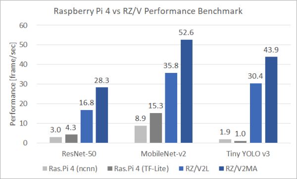Comparison of AI performance between Raspberry Pi 4, RZ/V2L and V2MA