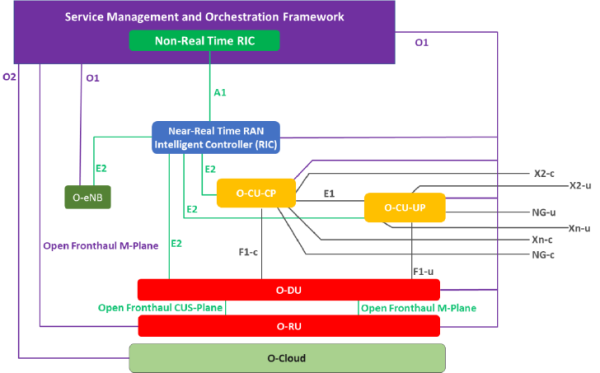 O-RAN High Level Architecture.