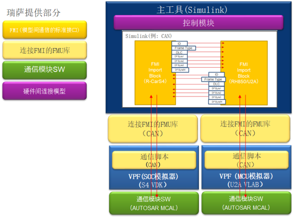 通过FMI连接的模型之间利用CAN的通信方法