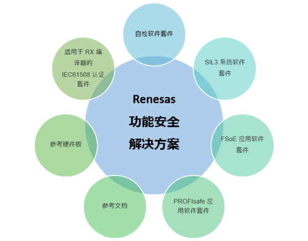 Renesas功能安全解决方案环境