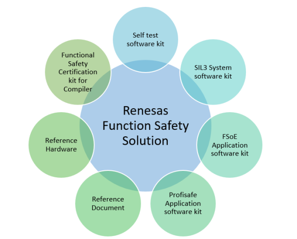 Renesas Functional Safety Solutions Environment