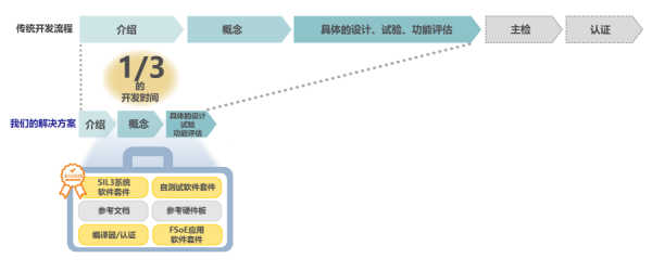 Functional Safety Solution Reduces Development Time to 1/3