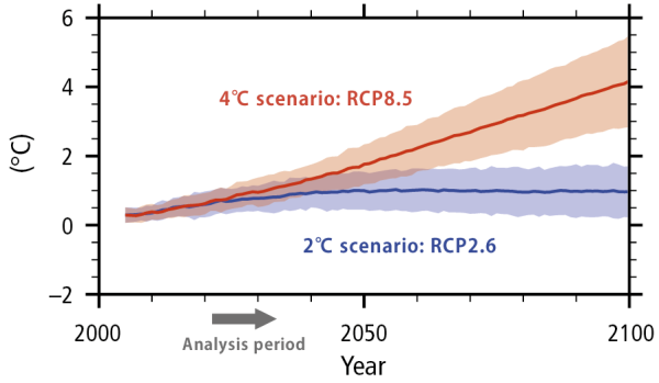 global average temperature change forecast