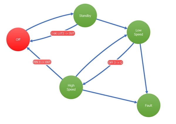 GreenPAK™ with Asynchronous State Machine Macro-Cell