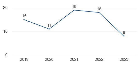 Number of Occupational Accidents with Days Away from Work (including temporary and contract employees) 