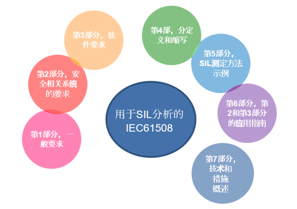 IEC 61508支持SIL分析