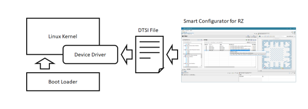 This file is necessary to assign the device driver to the Linux Kernel.