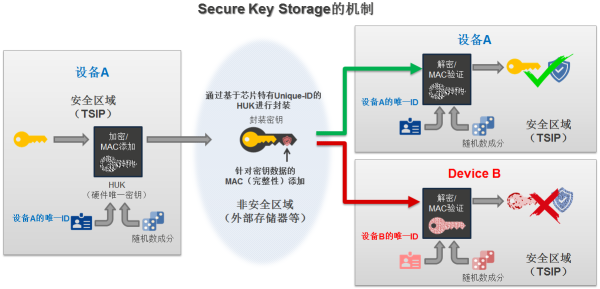 Secure key storage mechanism