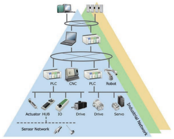 Industrial communications Network Hierarchy
