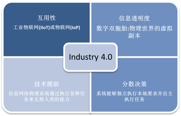 工业4.0的设计原则