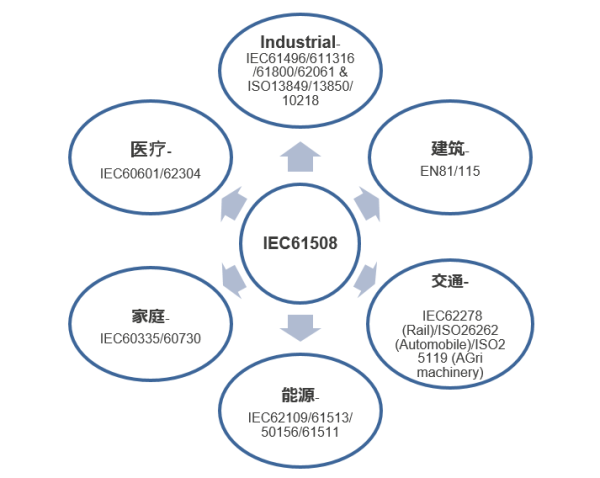 特定行业的功能安全标准