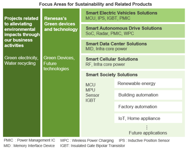 Focus Areas for Sustainability and Related Products