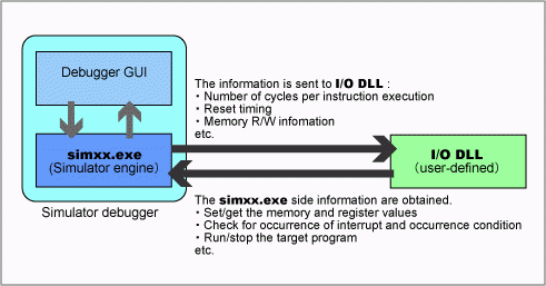 Processing flow
