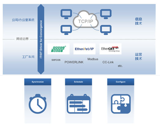 IT-OT 融合的驱动因素