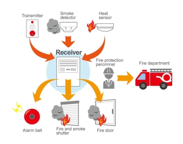 Fire Detection and Notification Illustration