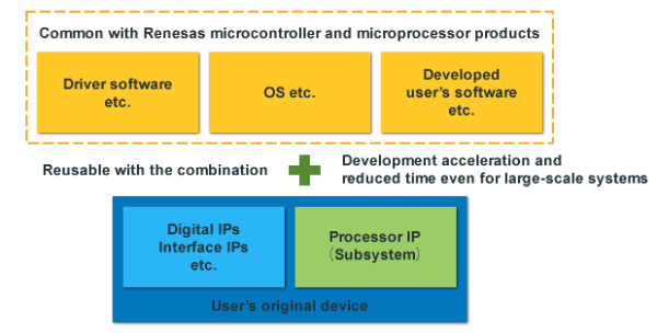Leverage existing software assets
