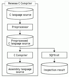 Processing Flow of SQMlint