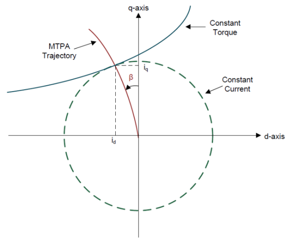 Maximum Torque per Ampere Trajectory