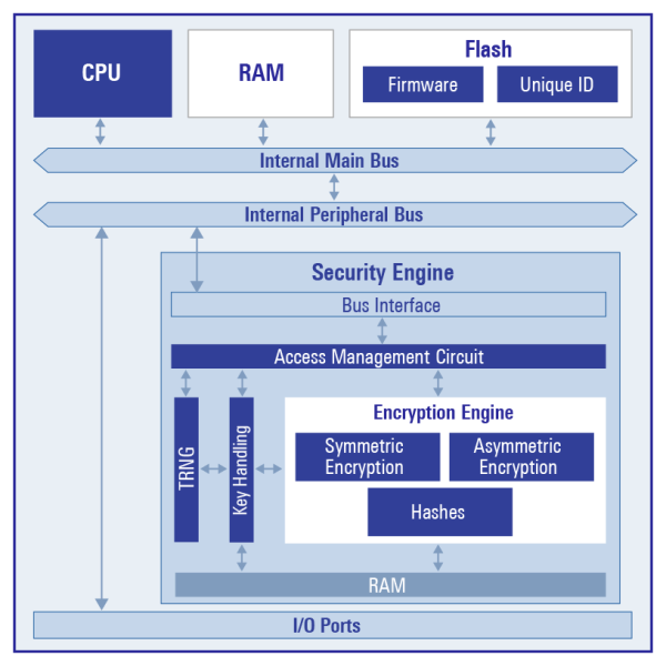 Unique MCU security features