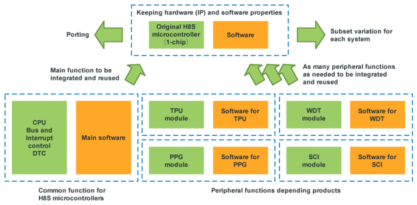 Merits of H8/H8S/H8SX original microcontrollers 