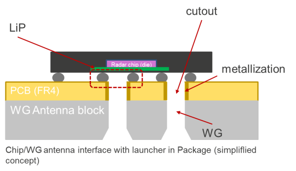 Figure 8: MMIC to waveguide antenna assembly with launcher in package (LiP) – bottom launch