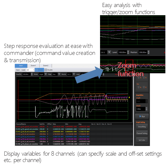 Display variables for 8 channels (can specify scale and off-set settings etc. per channel)