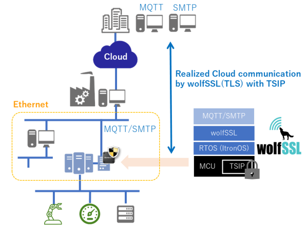 MQTT/SMTP communications