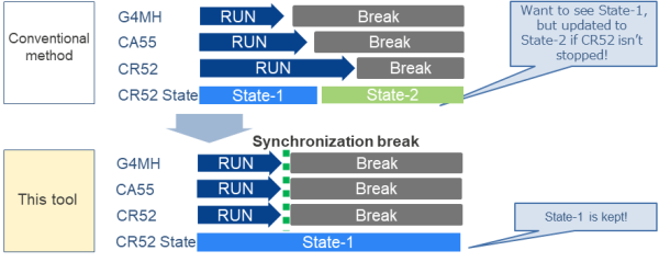 Identify problem event CR52 State-1 by referring to state of S/W variables and I/O