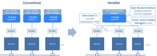 e2 studio can debug multiple devices simultaneously