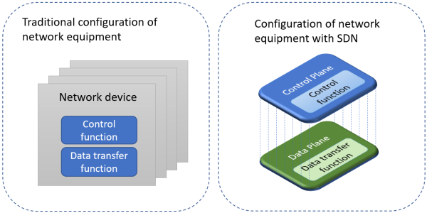 Network configuration with SDN