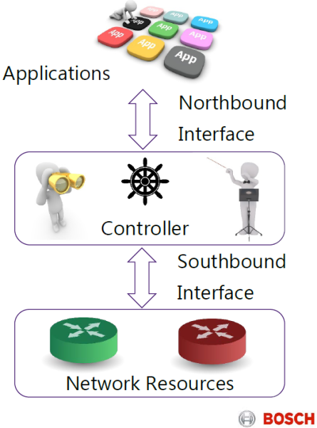 North- and Southbound interface explanation in SDN