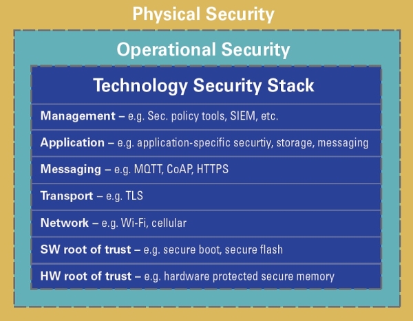 Layered Security Solutions Illustration