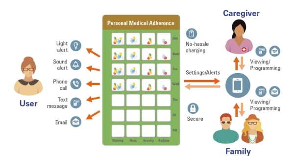 Medication Adherence Solutions Diagram