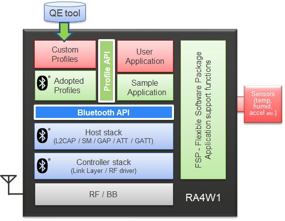 Bluetooth Low Energy Protocol Stack for the RA 32-Bit MCUs